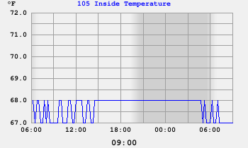 105 Inside Temperature