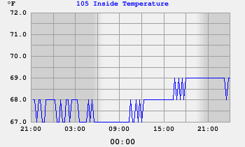 105 Crawl Space Temperature