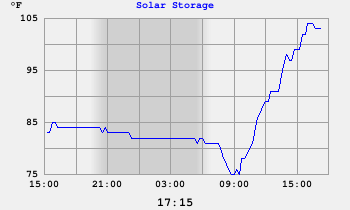 Solar Storage