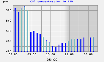 CO2 Concentration in PPM