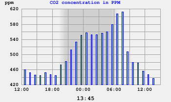 CO2 Concentration in PPM