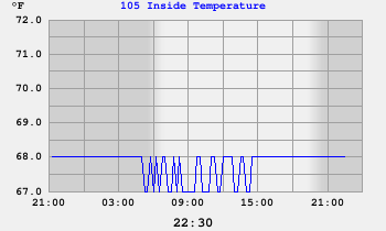 105 Inside Temperature