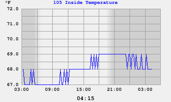 105 Crawl Space Temperature
