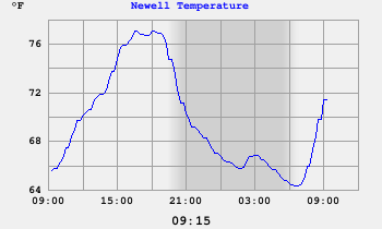 Newell Temperature