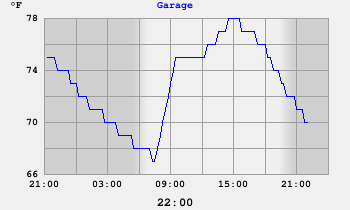 Garage Temperature