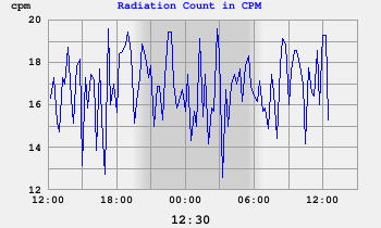Radiation CPM